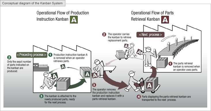 Kanban System